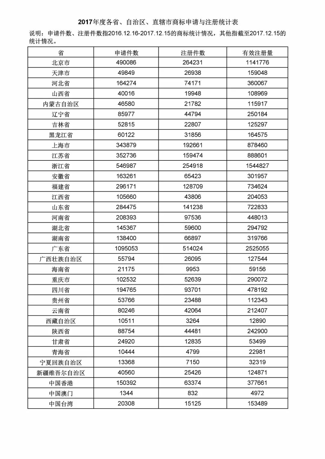 2017年度商標(biāo)申請量這五個(gè)省市最多！（附各省市統(tǒng)計(jì)詳表）