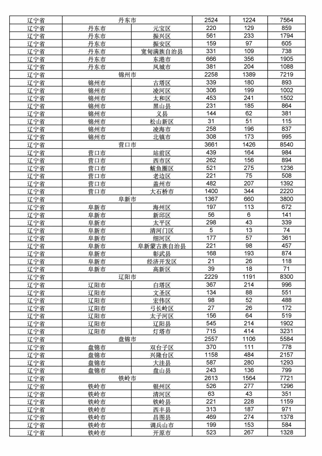2017年度商標(biāo)申請量這五個(gè)省市最多?。ǜ礁魇∈薪y(tǒng)計(jì)詳表）